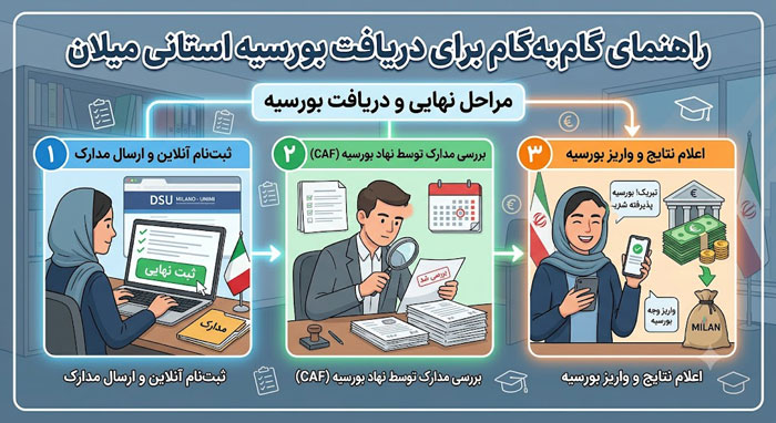 مدارک موردنیاز برای دریافت بورسیه استانی میلان