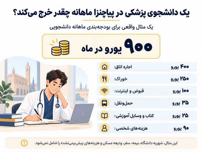 یک دانشجوی پزشکی در پیاچنزا ماهانه چقدر خرج می‌کند