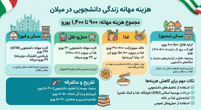 هزینه تحصیل پزشکی در میلان برای دانشجویان بین‌المللی