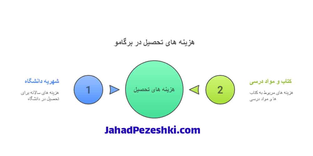 هزینه‌های تحصیل در شهر برگامو ایتالیا