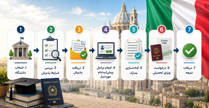 شرایط ویزای تحصیلی ایتالیا