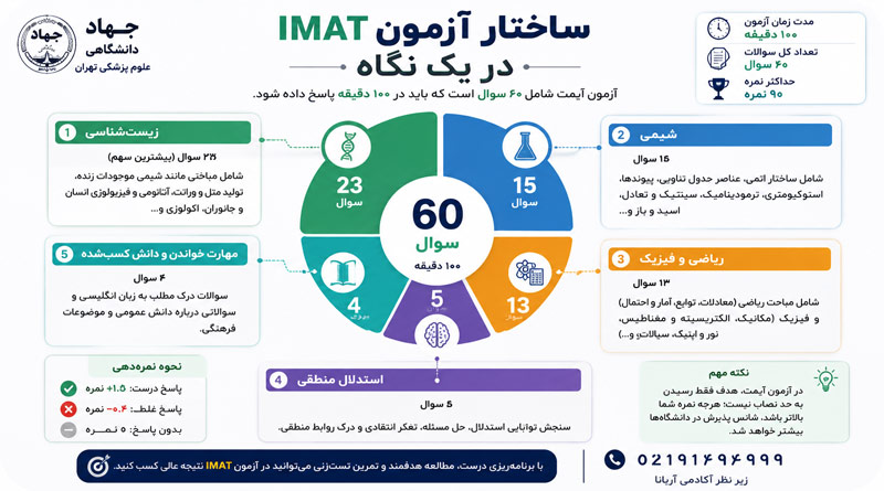 ساختار آزمون آیمت