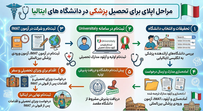 مراحل اپلای برای تحصیل پزشکی در دانشگاه های ایتالیا