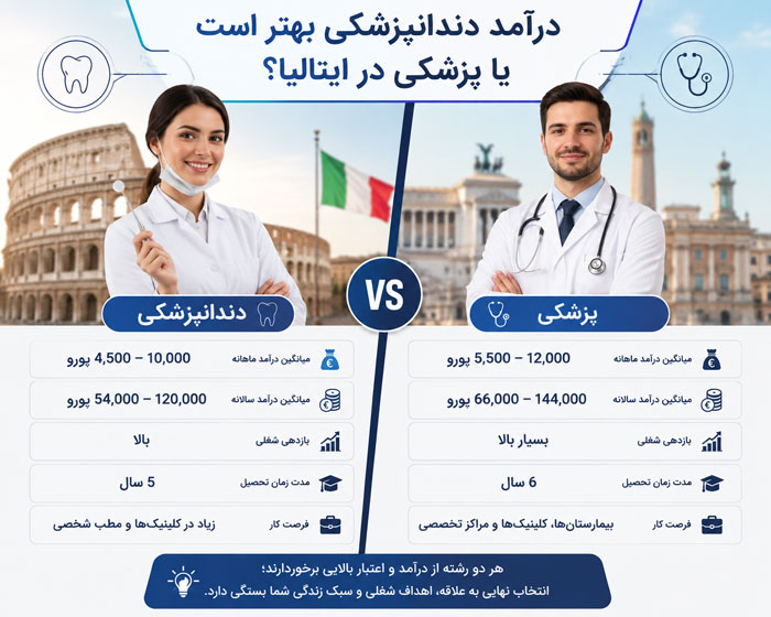 درآمد دندانپزشکی بهتر است یا پزشکی در ایتالیا