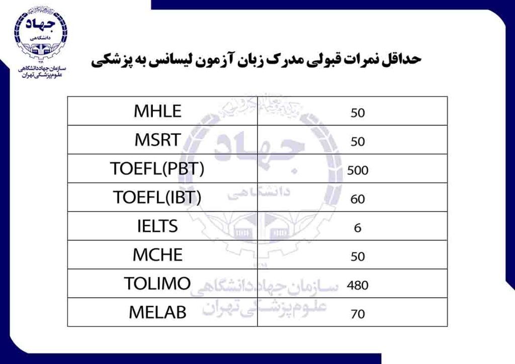 جدول حداقل نمرات قبولی مدرک زبان آزمون لیساسن به پزشکی-جهاد پزشکی تهران