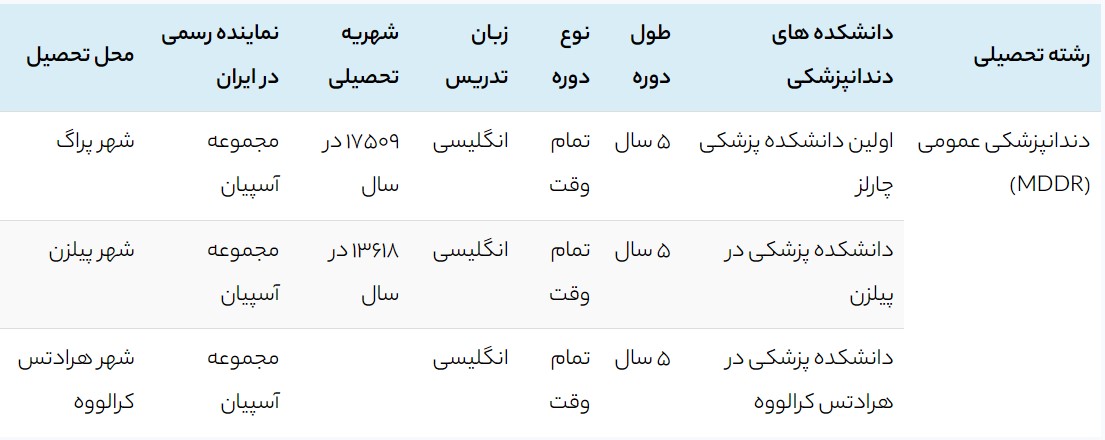 تحصیل دندانپزشکی دانشگاه چارلز چک