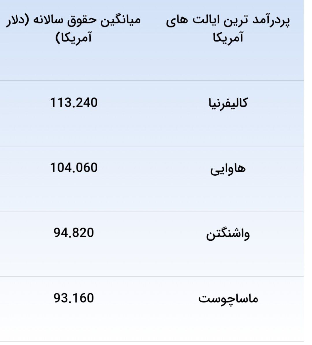 درامد پرستاری امریکا