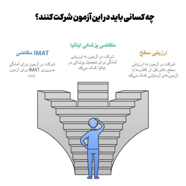 چه کسانی باید در این آزمون شرکت کنند؟