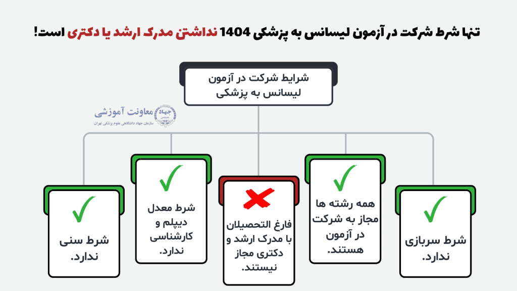شرایط شرکت در آزمون لیسانس به پزشکی 1404