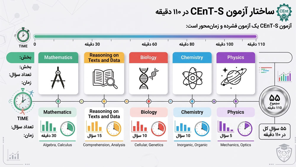 ساختار آزمون CEnT-S