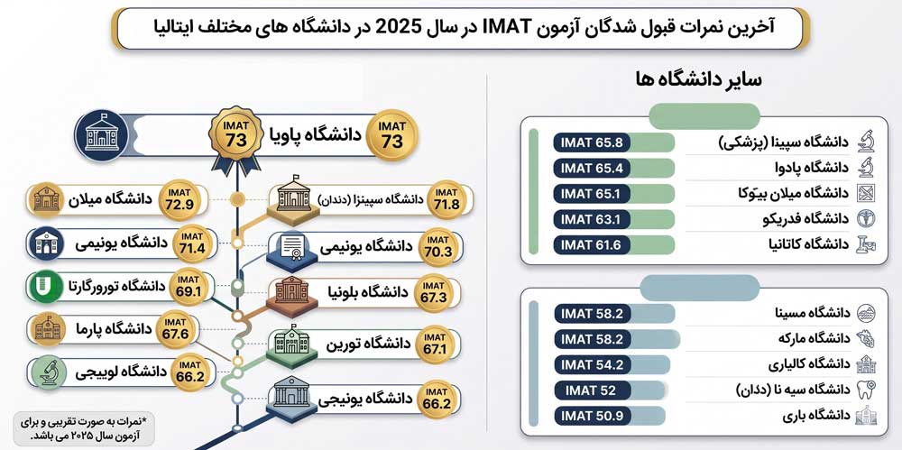آخرین نمرات قبول شدگان آزمون IMAT در سال 2025