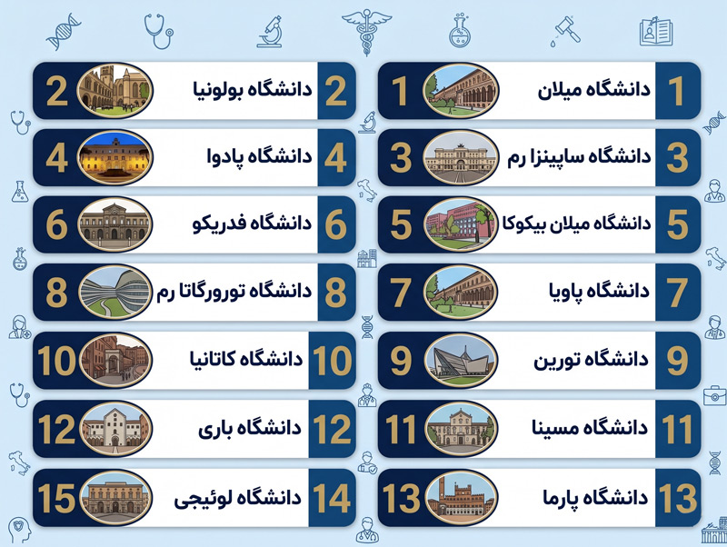 رتبه بندی دانشگاههای ایتالیا در رشته پزشکی