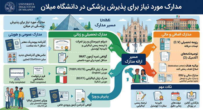 مدارک مورد نیاز برای پذیرش پزشکی در میلان