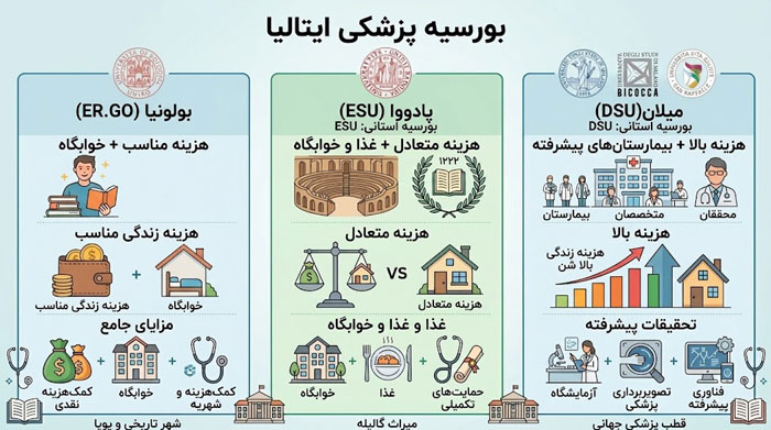 آیا بورسیه شامل شهریه دانشگاه پزشکی هم می‌شود؟
