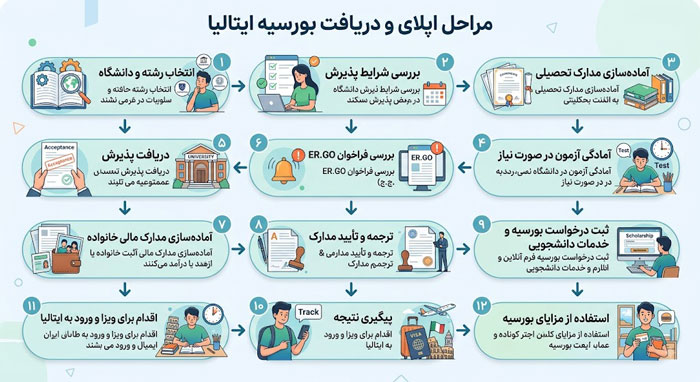 مسیر پیشنهادی دانشجوی ایرانی برای بورسیه بولونیا