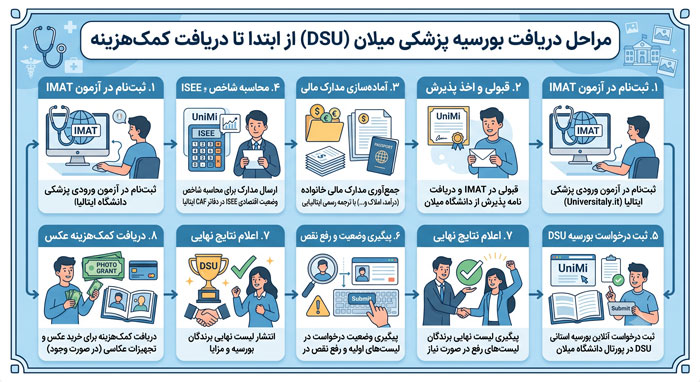 مراحل دریافت بورسیه پزشکی میلان (DSU) از ابتدا تا دریافت کمکهزینه