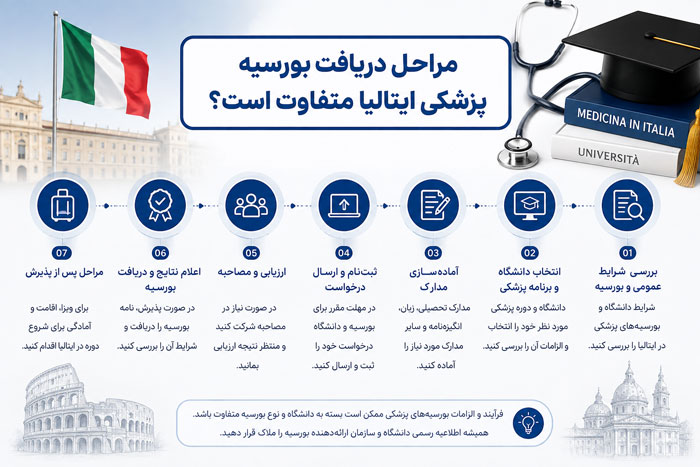 مراحل دریافت بورسیه پزشکی ایتالیا متفاوت است