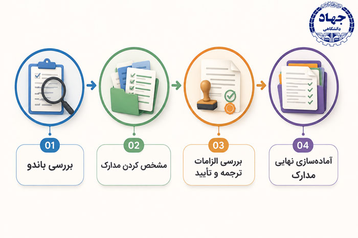 ترجمه و تأیید مدارک 