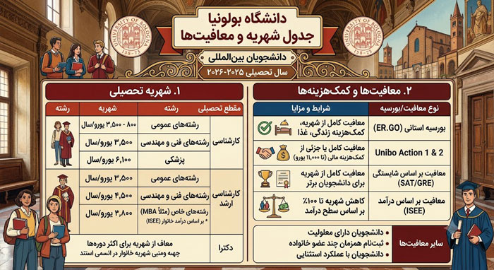 جدول شهریه و معافیت‌های دانشگاه بولونیا