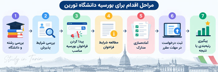 مراحل اقدام برای بورسیه تورین