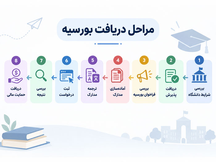 مراحل دریافت بورسیه دانشگاه فلورانس
