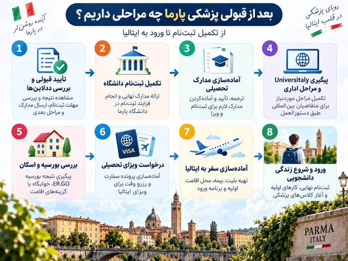 مراحل تحصیل پزشکی در پارما با بورسیه