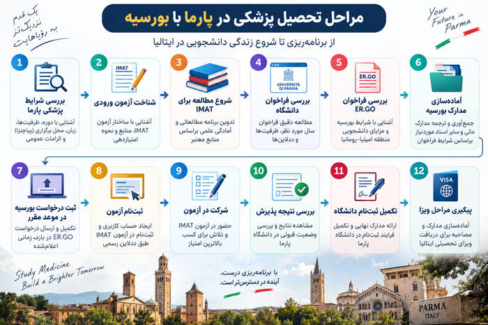 مراحل تحصیل پزشکی در پارما با بورسیه