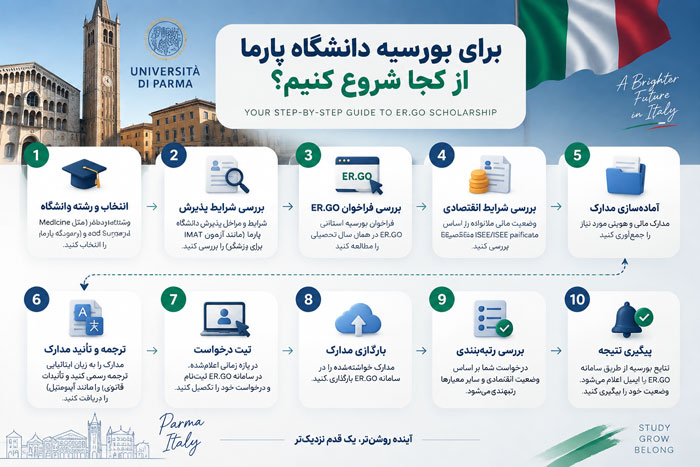 برای بورسیه دانشگاه پارما از کجا شروع کنیم