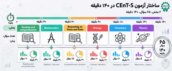 جدول تعداد سؤالات و زمان_بندی آزمون