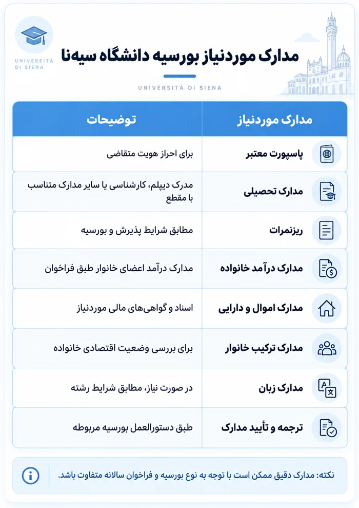 مدارک مورد نیاز ب.رسیه دانشگاه سیه نا