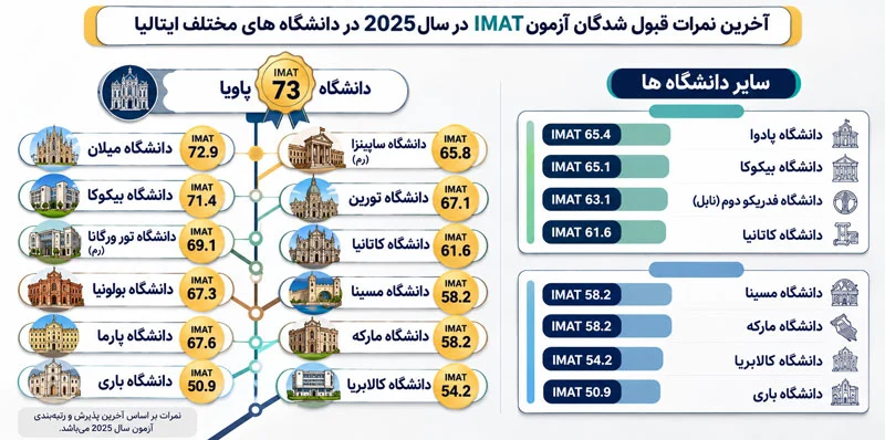 آخرین نمرات قبولی شدگان آزمون IMAT در سال 2025 در دانشگاههای مختلف ایتالیا